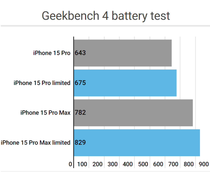 宋洛乡apple维修站iPhone15Pro的ProMotion高刷功能耗电吗