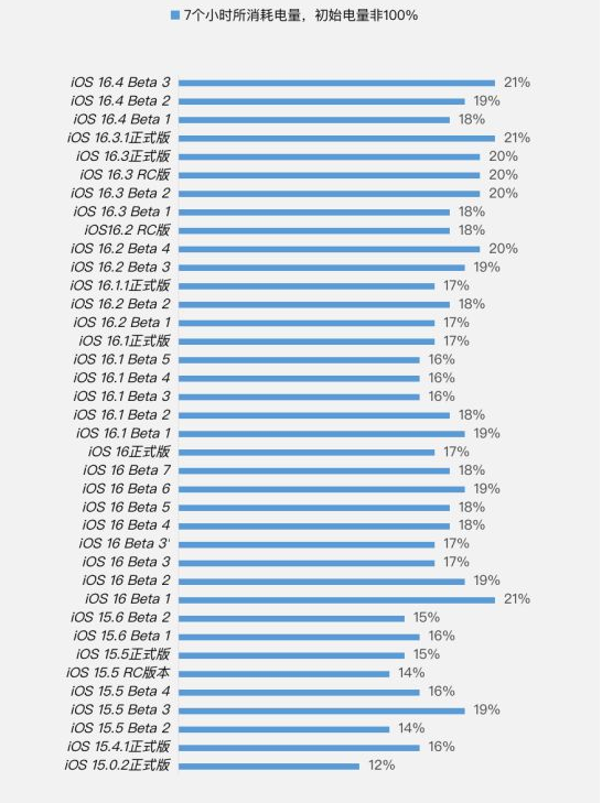 宋洛乡苹果手机维修分享iOS 16.4 Beta 3续航跑分等测试结果汇总 