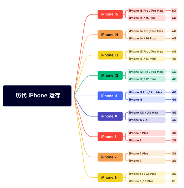 宋洛乡苹果维修网点分享苹果历代iPhone运存汇总 