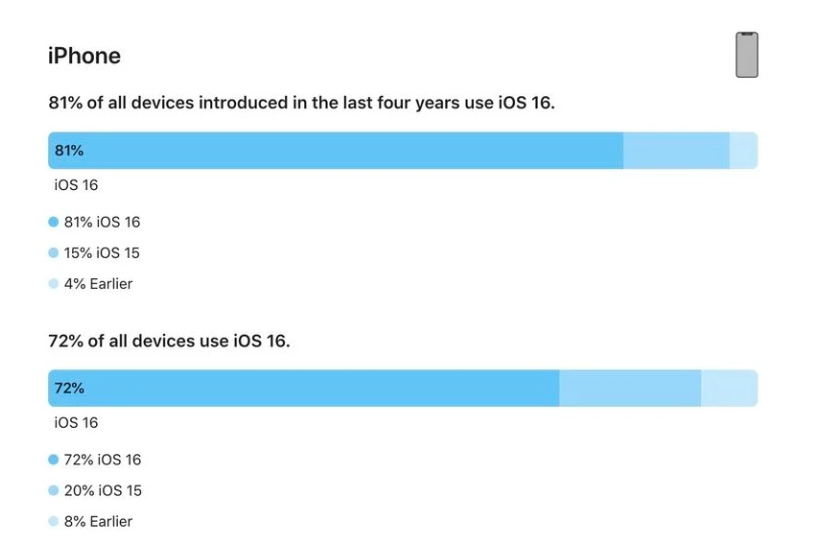 宋洛乡苹果手机维修分享iOS 16 / iPadOS 16 安装率 