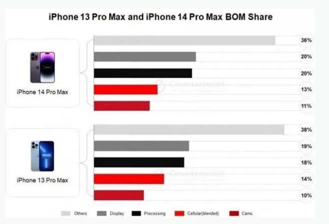 宋洛乡苹果手机维修分享iPhone 14 Pro的成本和利润 