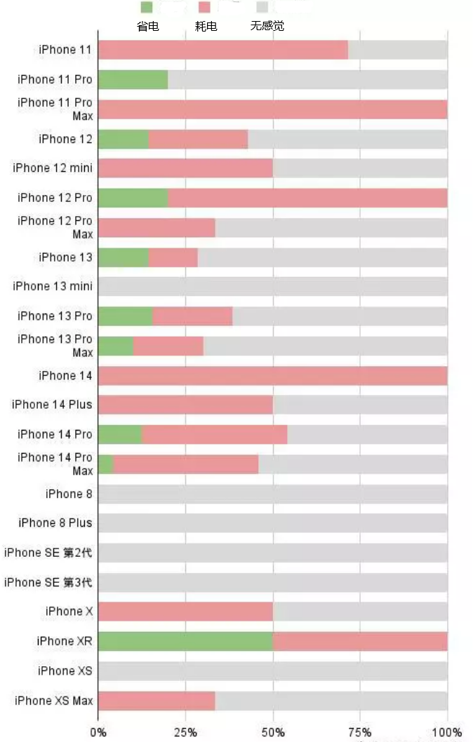 宋洛乡苹果手机维修分享iOS16.2太耗电怎么办？iOS16.2续航不好可以降级吗？ 