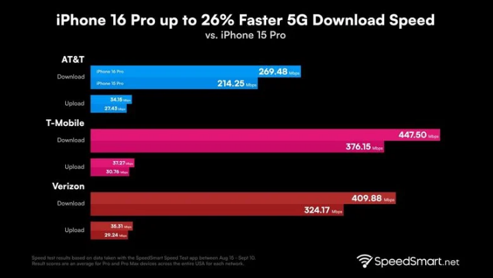 宋洛乡苹果手机维修分享iPhone 16 Pro 系列的 5G 速度 