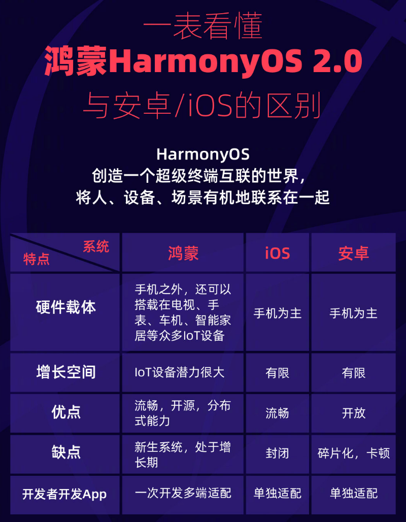 宋洛乡苹果手机维修分享华为鸿蒙 OS 与安卓以及 iOS 都有什么区别 